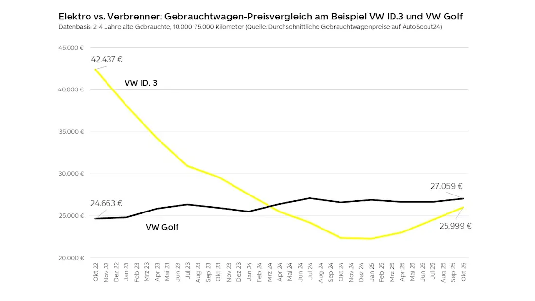 AutoScout24 Elektro vs. Verbrenner Gebrauchtwagenpreise VW ID.3 VW Golf