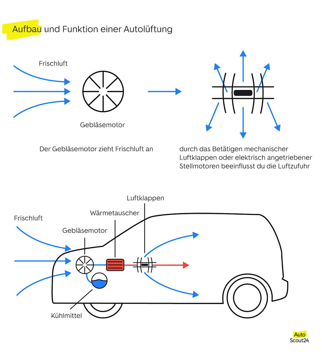 Aufbau und Funktion einer Autolüftung