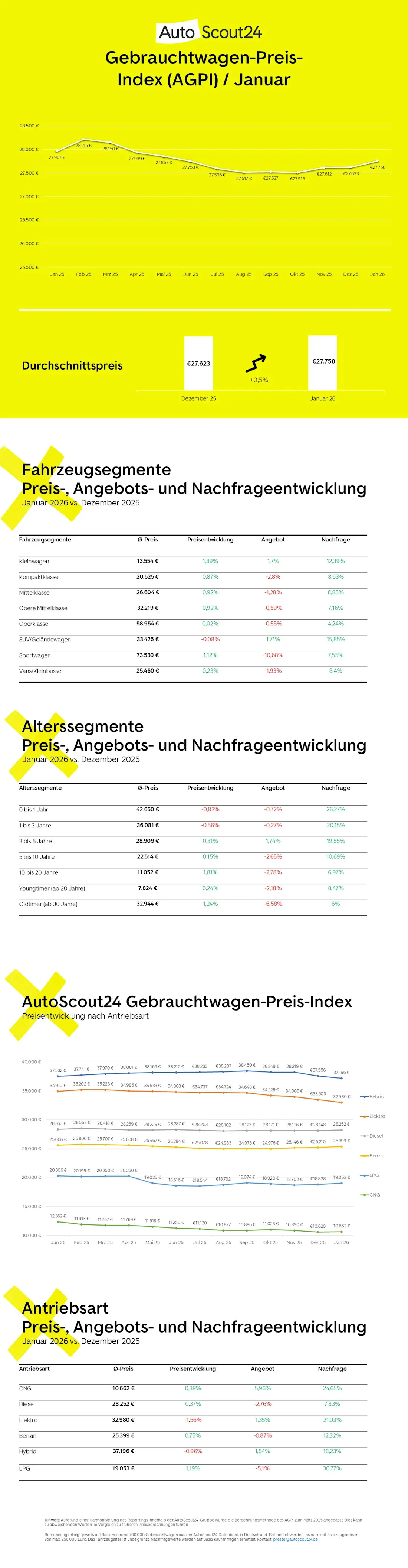 AutoScout24 AGPI Januar 2026