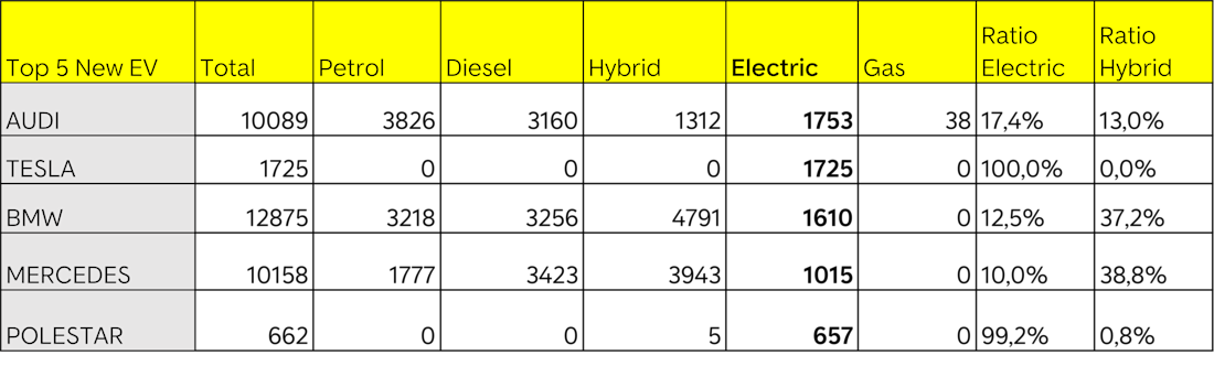 Top 5 NC EV