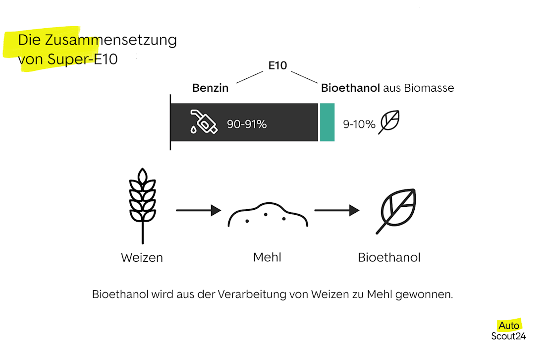 Die Zusammensetzung von Super-E10 Die Zusammensetzung von Super-E10