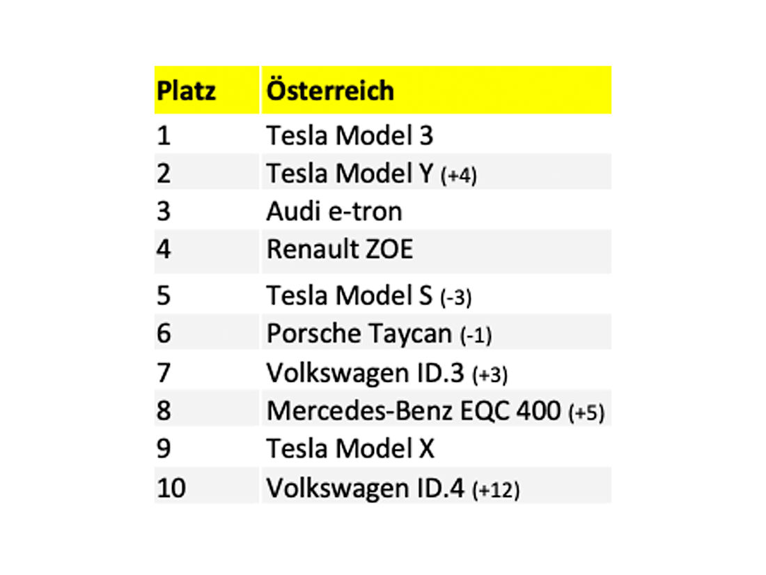 Die beliebtesten gebrauchten Elektromodelle 2025 in Österreich
