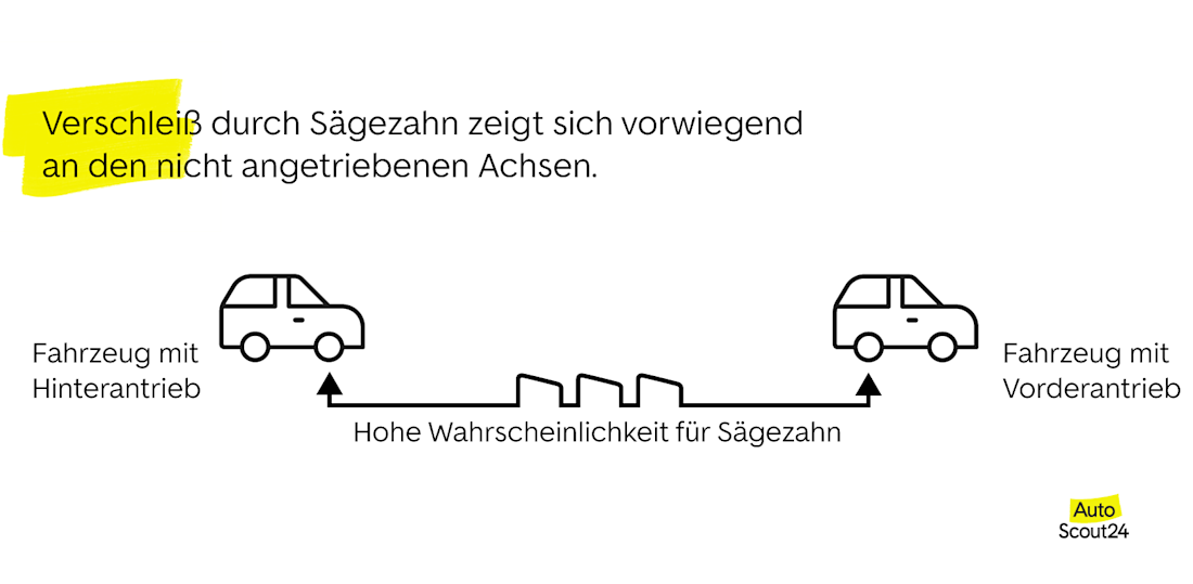 Verschleiß durch Sägezahn an den nicht angetriebenen Achsen