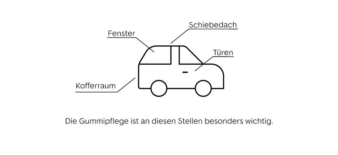 Die Gummipflege ist an diesen Stellen wichtig