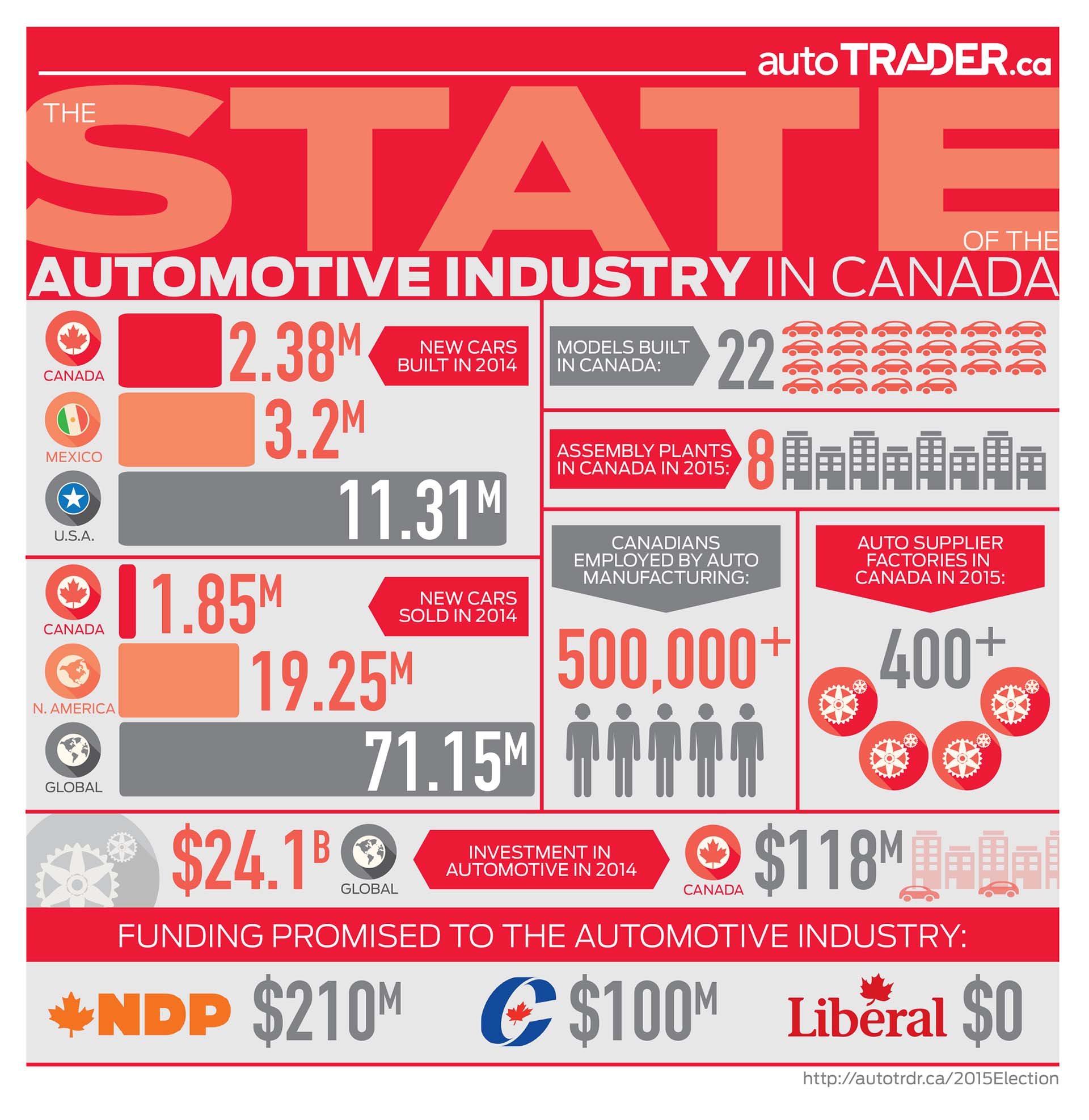 State of the Automotive Industry in Canada