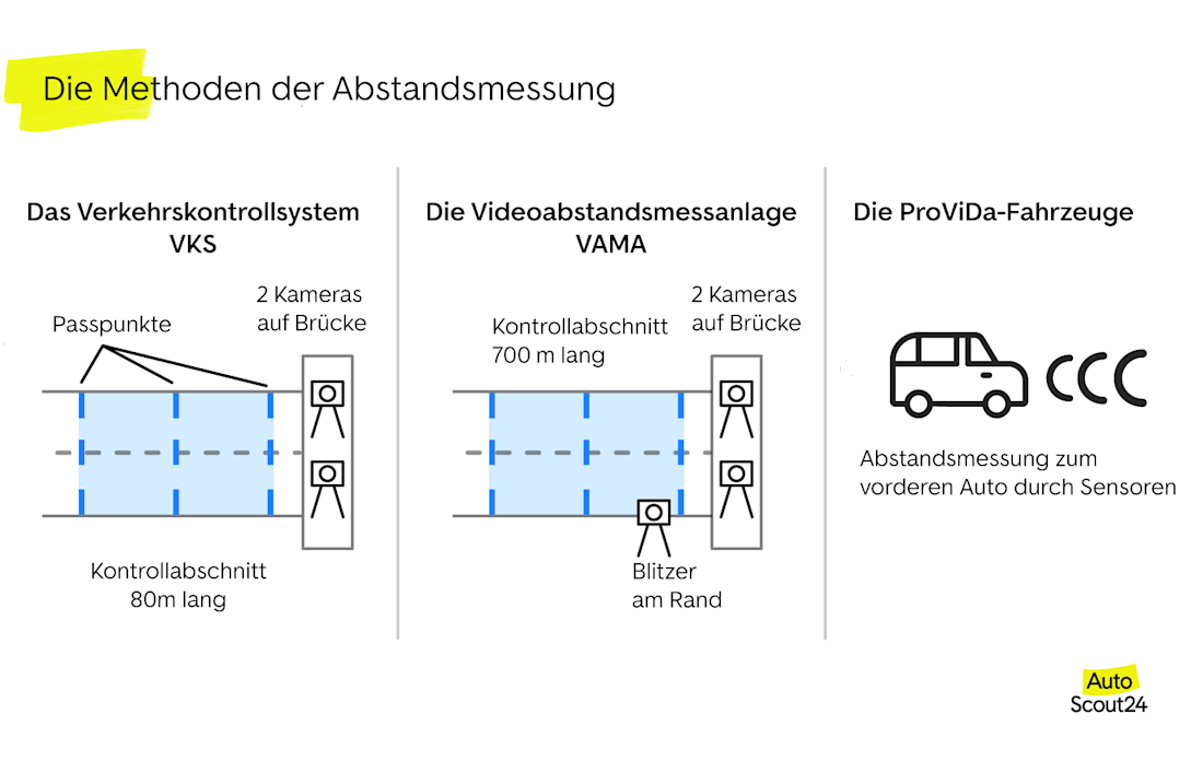 Die Methoden der Abstandsmessung