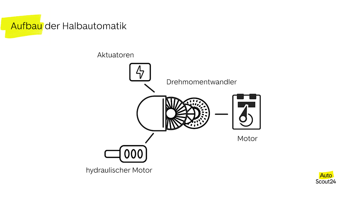 Aufbau der Halbautomatik Aufbau der Halbautomatik