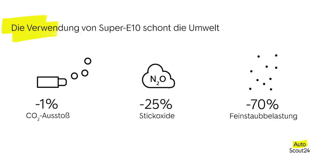 Die Verwendung von Super-E10 schont die Umwelt Die Verwendung von Super-E10 schont die Umwelt
