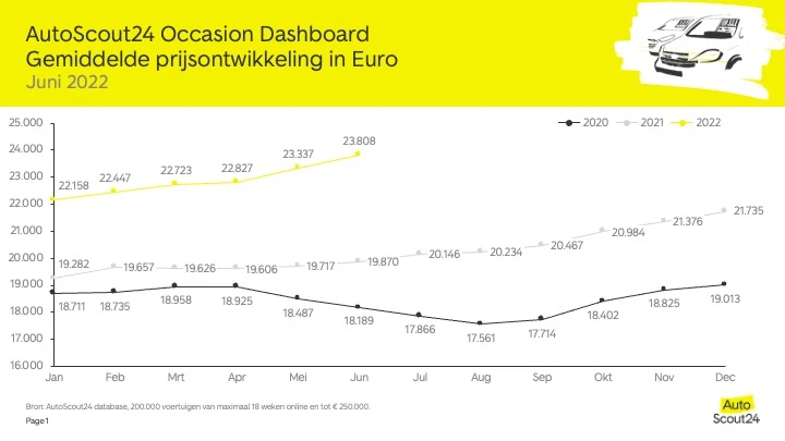 AutoScout24 Occasion Dashboard Juni2022