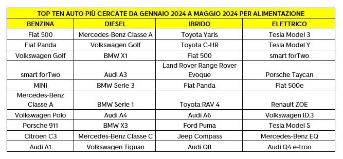 Classidica auto più cercate su autoscout24 giugno 2024 per alimentazione