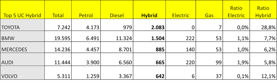 Top 5 UC PHEV