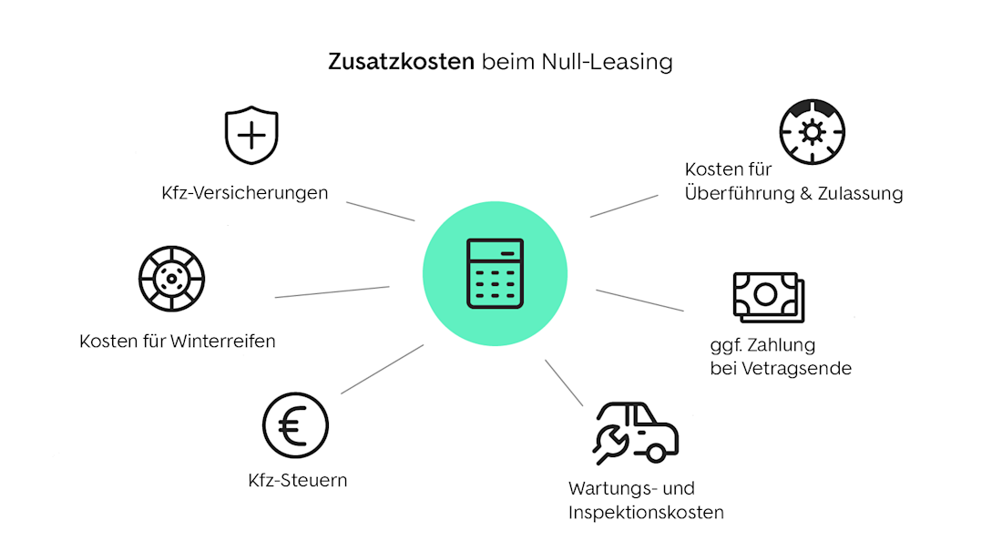Zusatzkosten beim Null-Leasing Zusatzkosten beim Null-Leasing