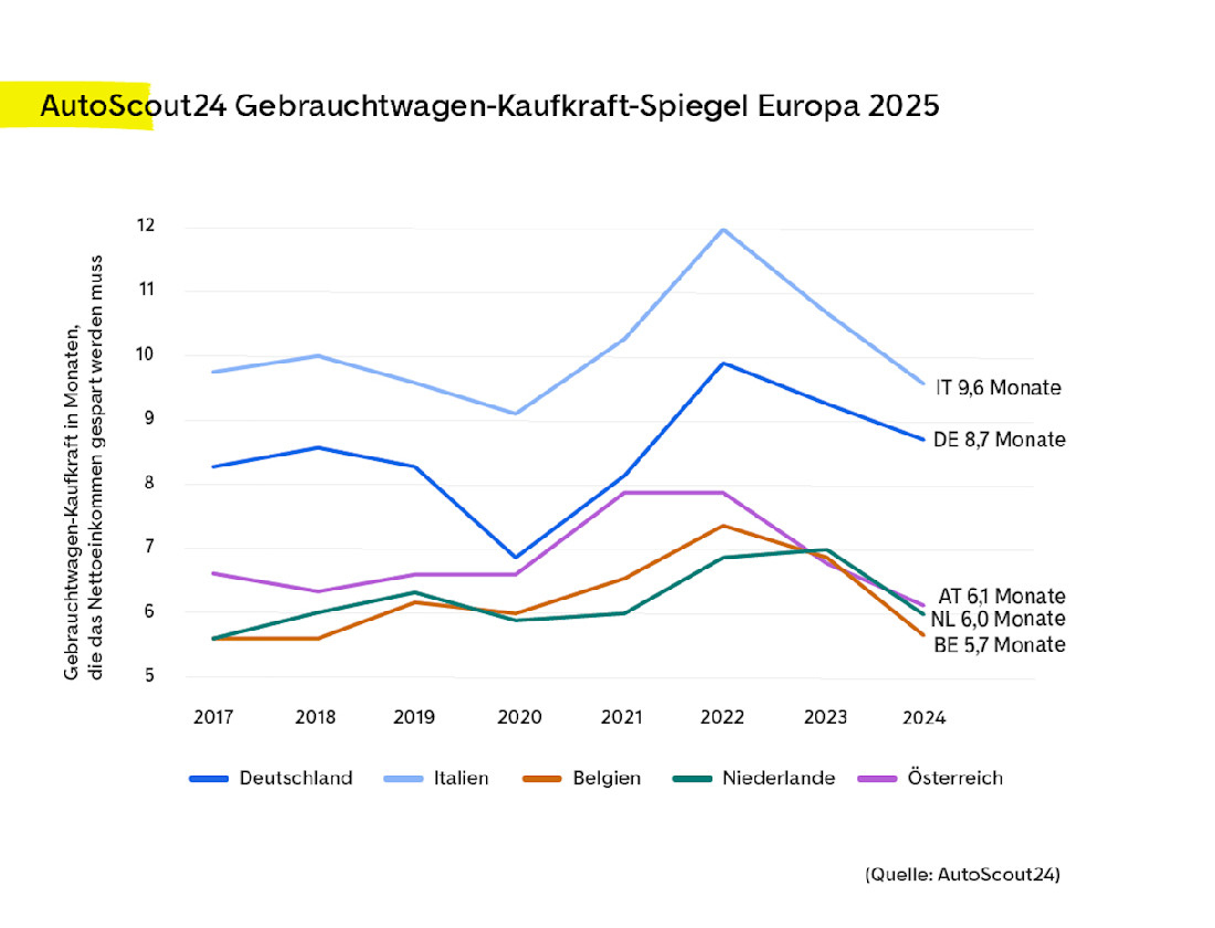 Mehr Kaufkraft beim Autokauf: Europäer sparen kürzer für den VW Golf