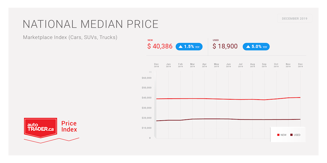 Editorial autotraderca december price index marketplace index