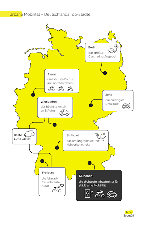 urbane mobilitaet- deutschlands top-staedte