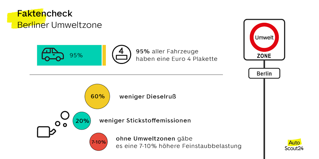 Die Umweltzone Berlin