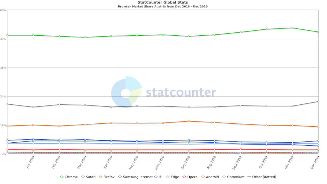 StatCounter-browser-AT-monthly-201812-201912