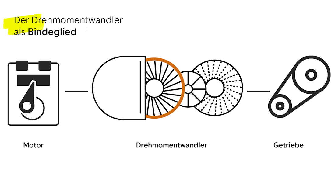 Drehmomentwandler als Bindeglied