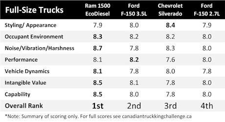 Editorial 99a full size truck scores