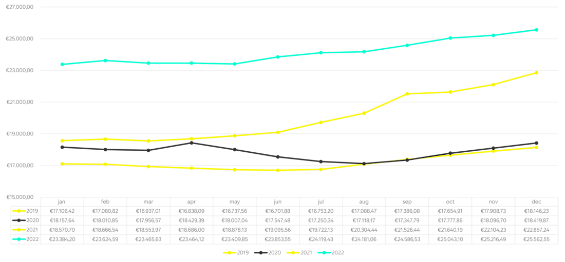 Price evolution 2022