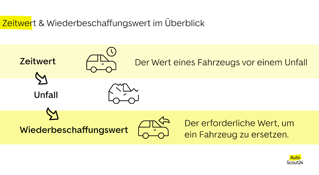 Der Zeitwert und Wiederbeschaffungswert im Überblick Der Zeitwert und Wiederbeschaffungswert im Überblick