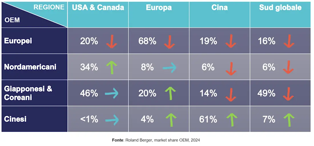 OEM Cinesi in Europa