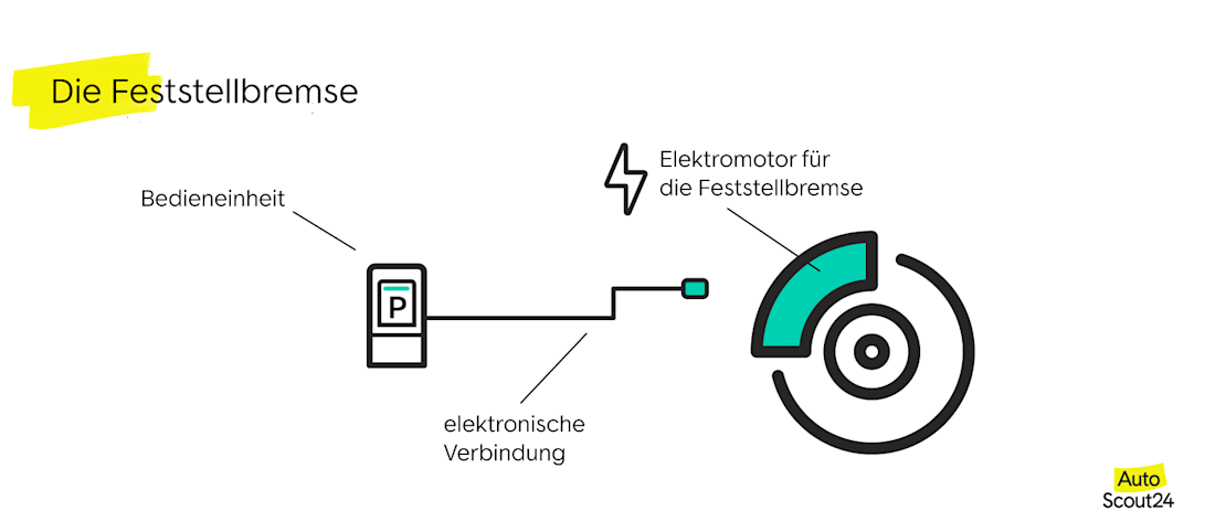 Die Feststellbremse