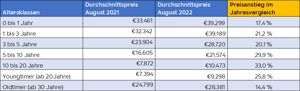 Preisentwicklung Segment