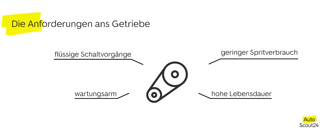 Die Anforderungen an das Getriebe