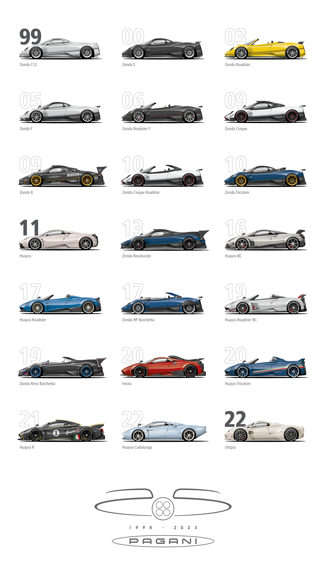 5 Pagani-Timeline