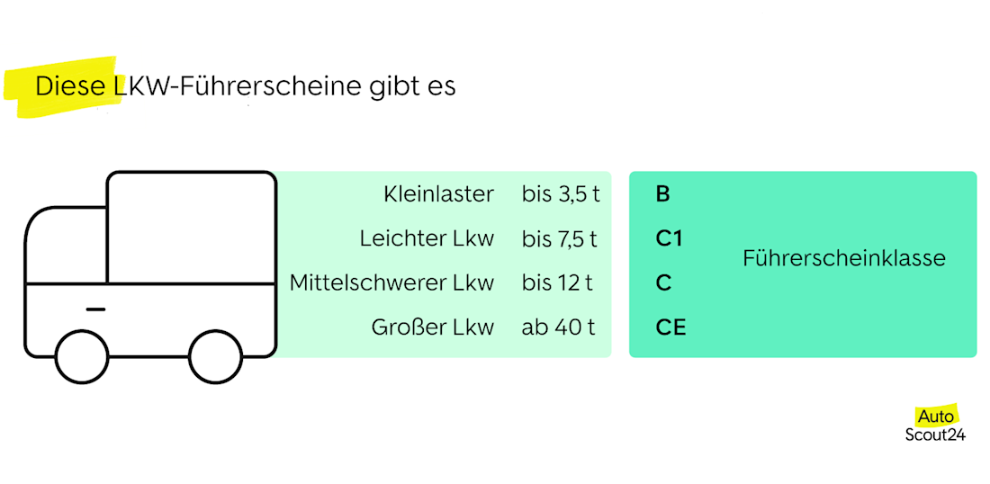 Diese Lkw Führerscheine gibt es