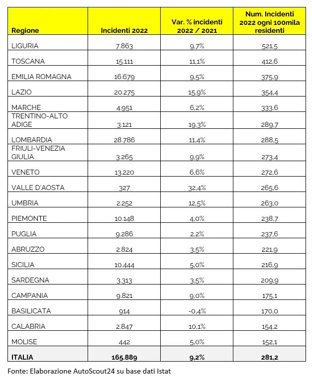 incidenti in italia