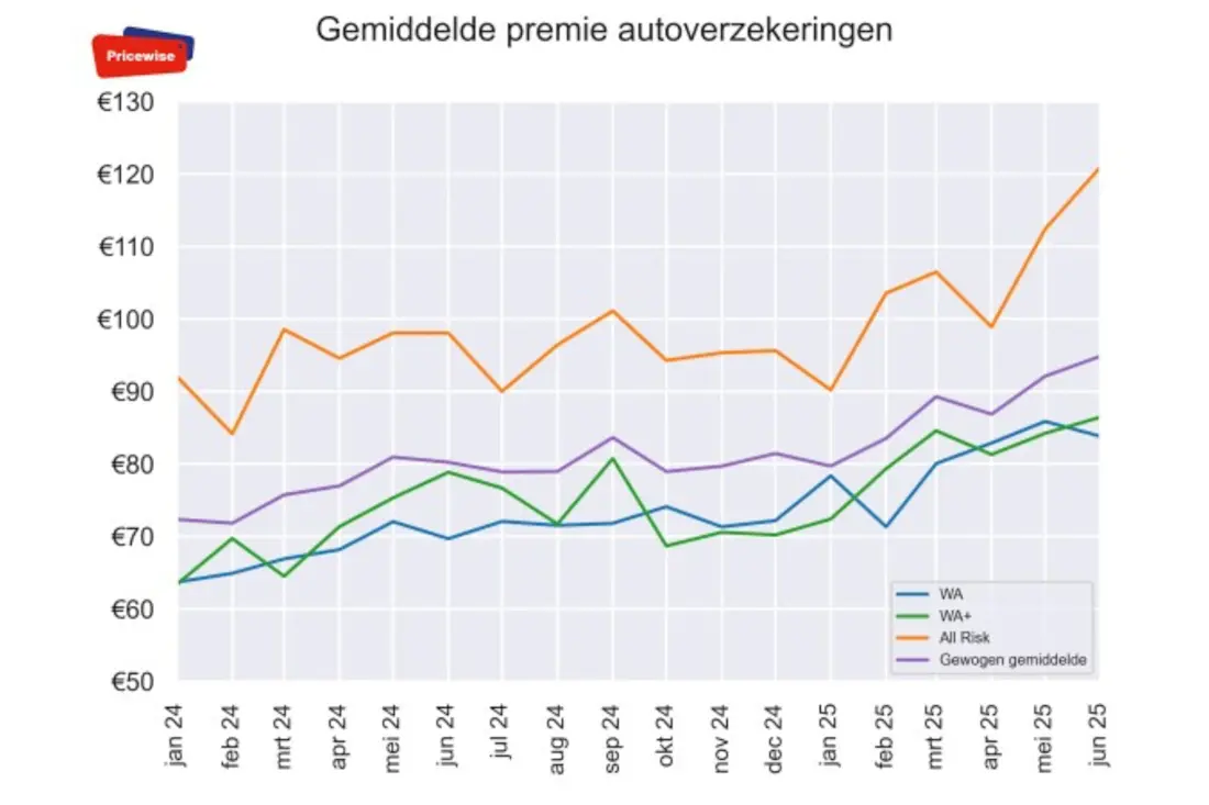 waarom-jij-steeds-meer-betaalt-voor-je-autoverzekering-niet-door-blikschade-2025-04