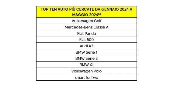Classidica auto più cercate su autoscout24 giugno 2024