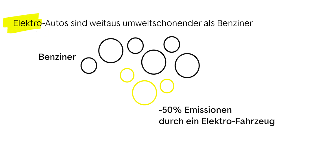 Elektro-Autos sind weitaus umweltschonender als Benziner Elektro-Autos sind weitaus umweltschonender als Benziner