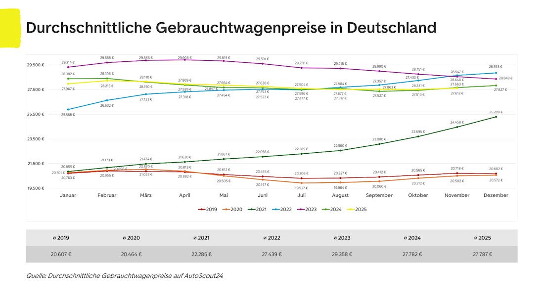 Jahresanalyse 2025: Europäischer Gebrauchtwagenmarkt zeigt sich stabil – aber struktureller Wandel prägt den Einstieg ins Jahr 2026
