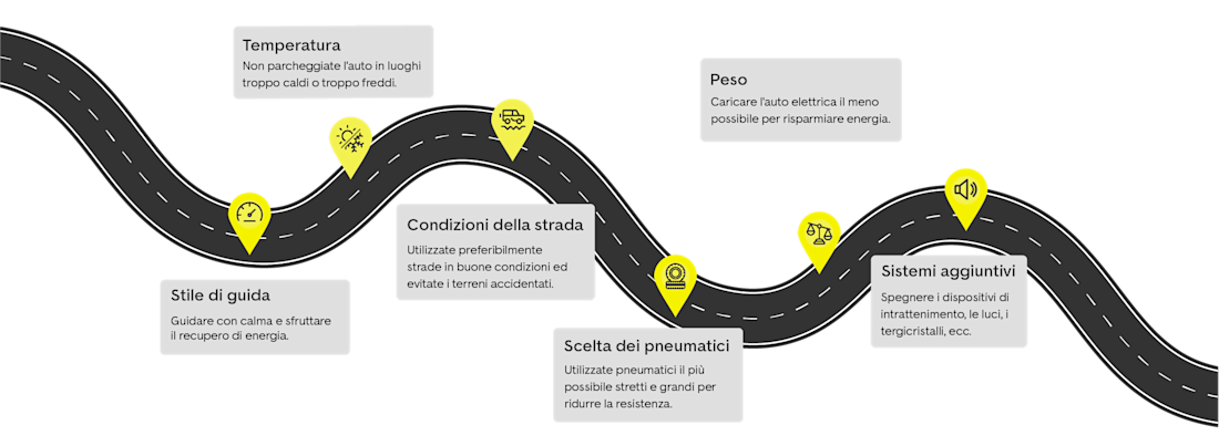 Ottimizzare autonomia auto elettrica