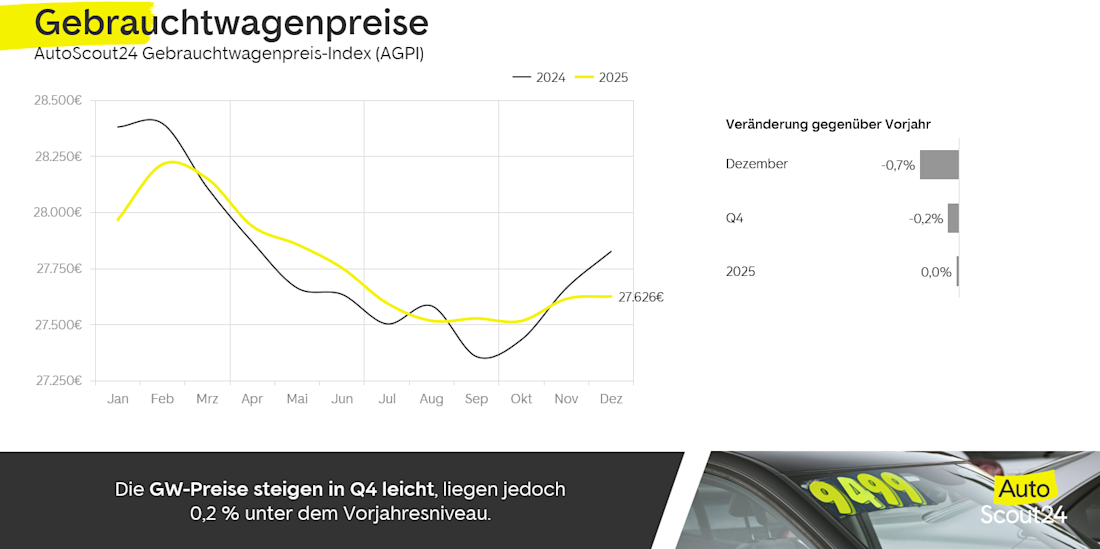 MarktReport Q42025 Preise