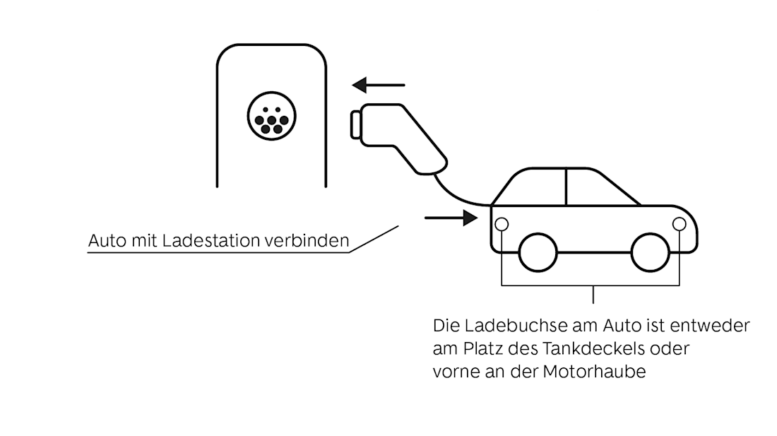das elektroauto per kabel mit der ladestation verbinden