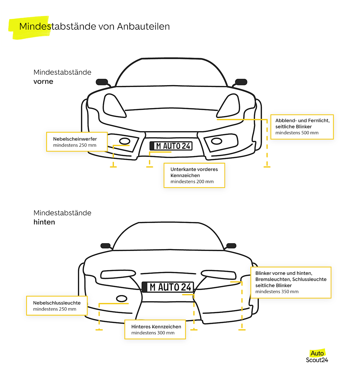 Mindestabstände von Anbauteilen Mindestabstände von Anbauteilen