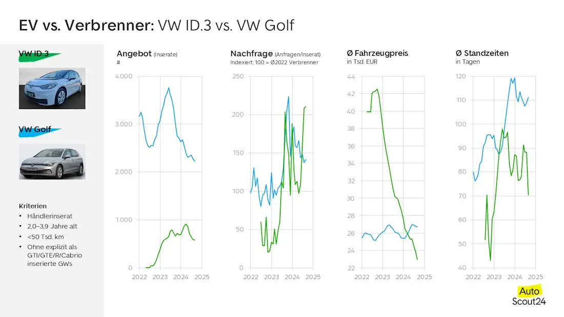VW Verbrenner vs EV