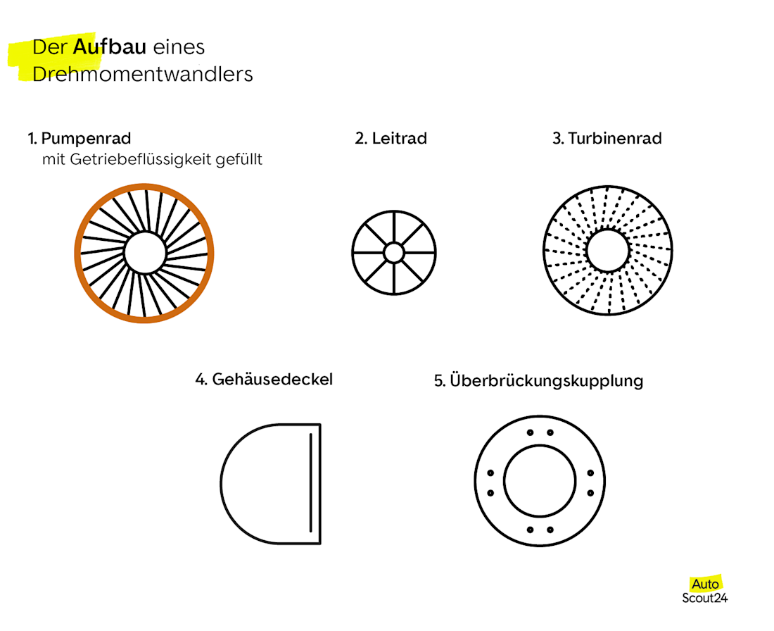 Der Aufbau eines Drehmomentwandlers Der Aufbau eines Drehmomentwandlers