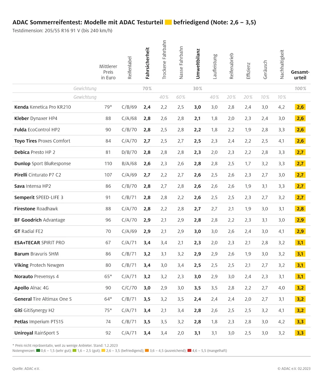 adac-ev tests 50jahrereifentest befriedigend adac-ev tests 50jahrereifentest befriedigend
