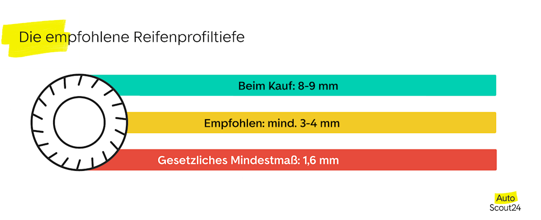 Die empfohlene Reifenprofiltiefe Die empfohlene Reifenprofiltiefe