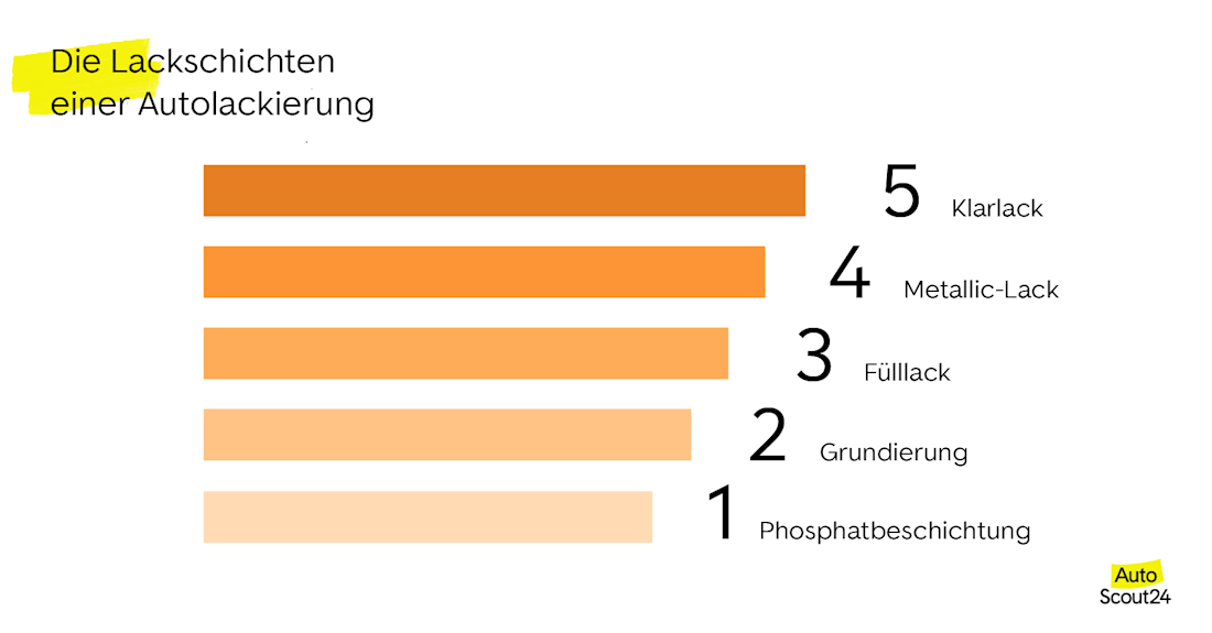 Die Lackschichten einer Autolackierung