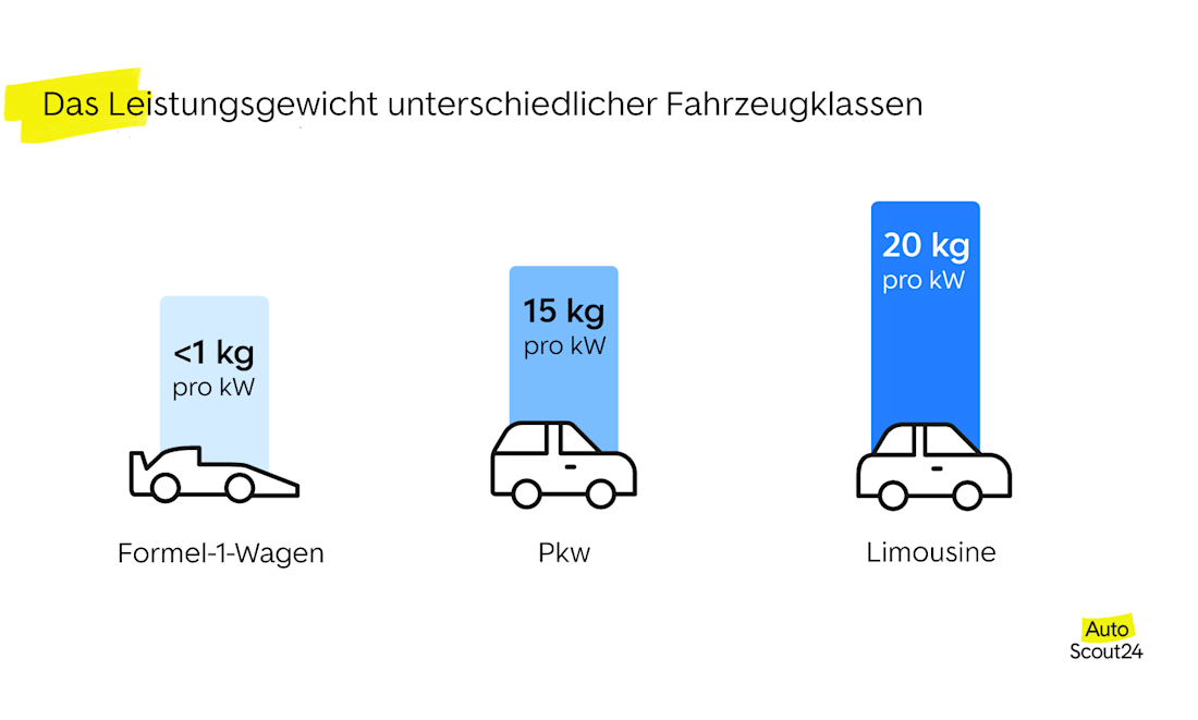 Das Leistungsgewicht unterschiedlicher Fahrzeugklassen