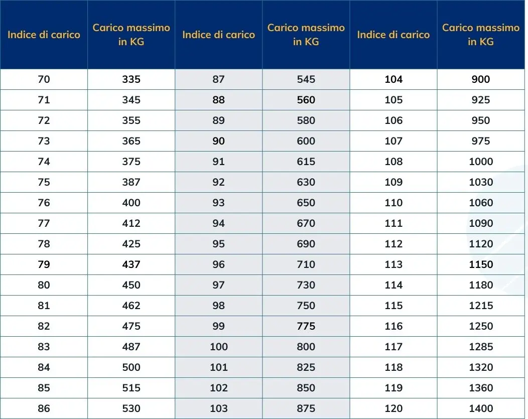 Tabella indice di carico
