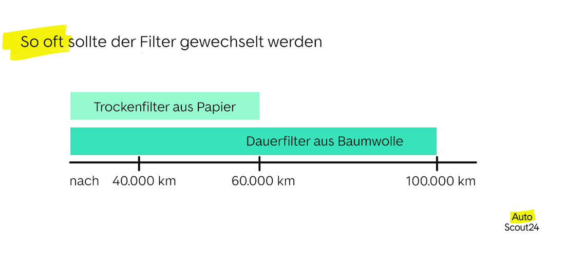So oft sollte der Luftfilter getauscht werden