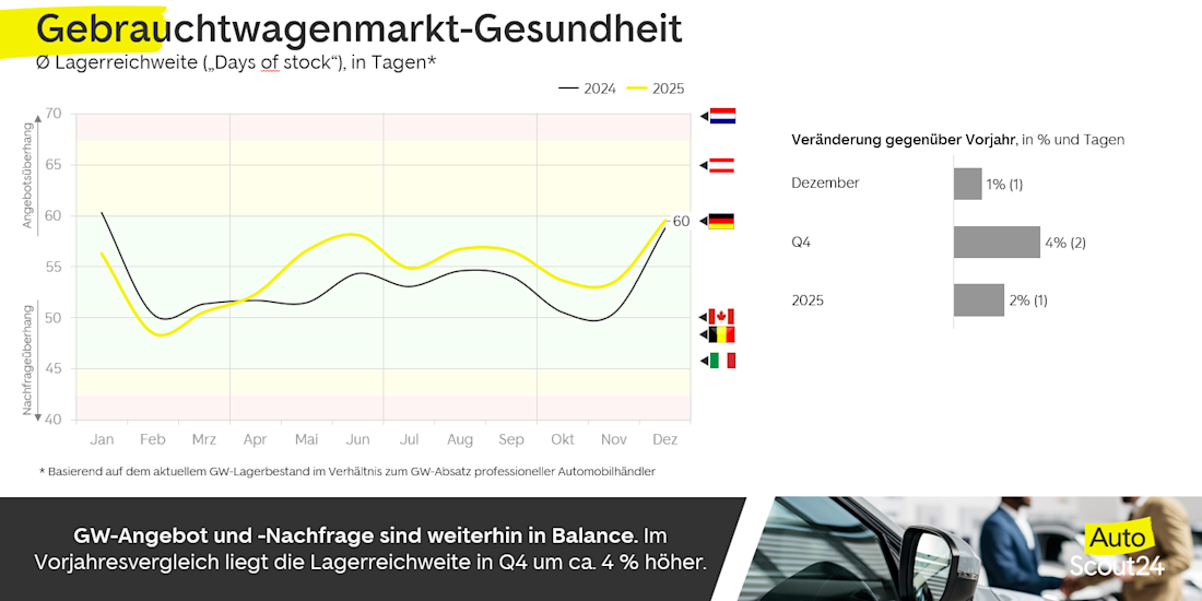 MarktReport Q42025 Lagerreichweite