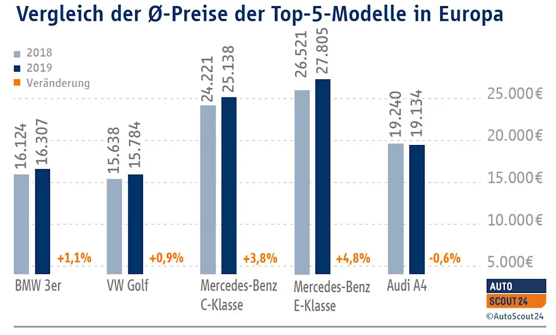 durchschnittspreise-2019